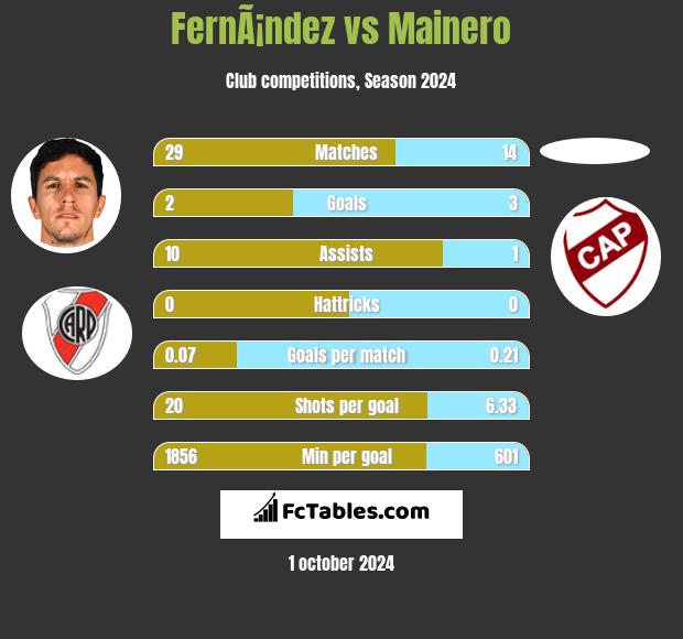 FernÃ¡ndez vs Mainero h2h player stats