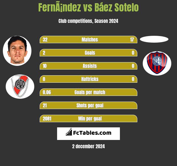 FernÃ¡ndez vs Báez Sotelo h2h player stats