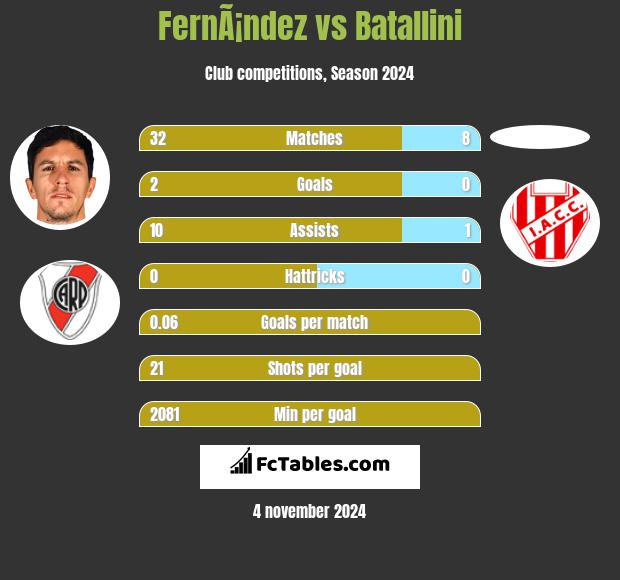 FernÃ¡ndez vs Batallini h2h player stats