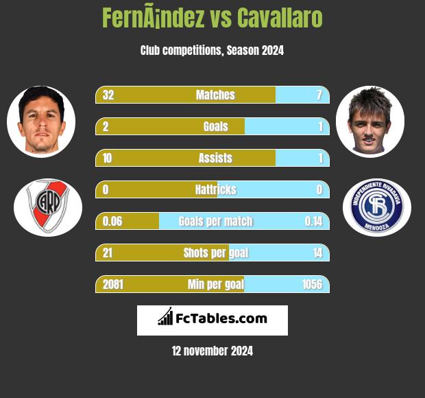 FernÃ¡ndez vs Cavallaro h2h player stats