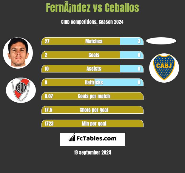 FernÃ¡ndez vs Ceballos h2h player stats