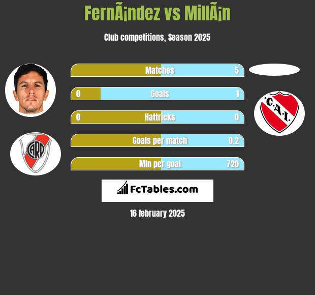 FernÃ¡ndez vs MillÃ¡n h2h player stats