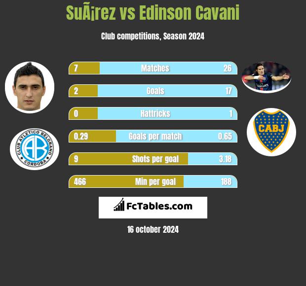 SuÃ¡rez vs Edinson Cavani h2h player stats