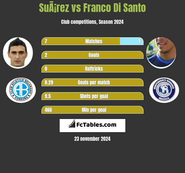 SuÃ¡rez vs Franco Di Santo h2h player stats