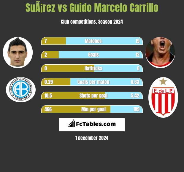 SuÃ¡rez vs Guido Marcelo Carrillo h2h player stats