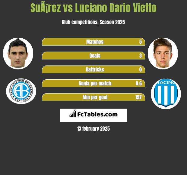 SuÃ¡rez vs Luciano Vietto h2h player stats