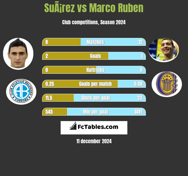 SuÃ¡rez vs Marco Ruben h2h player stats