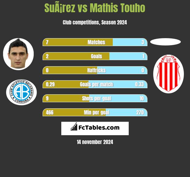 SuÃ¡rez vs Mathis Touho h2h player stats