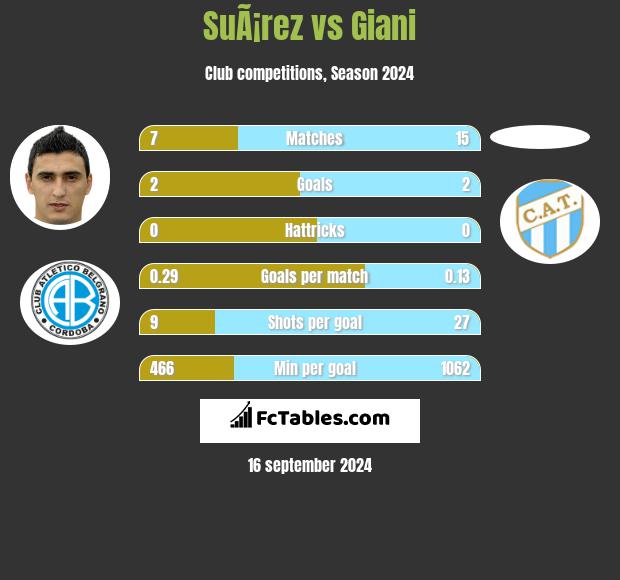 SuÃ¡rez vs Giani h2h player stats