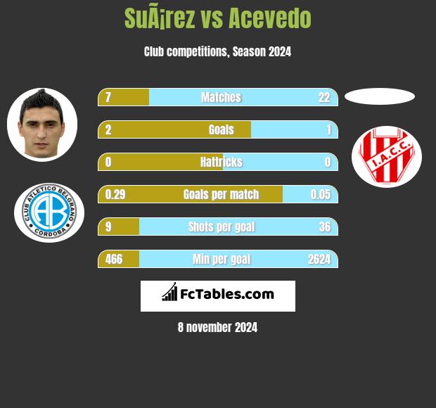 SuÃ¡rez vs Acevedo h2h player stats