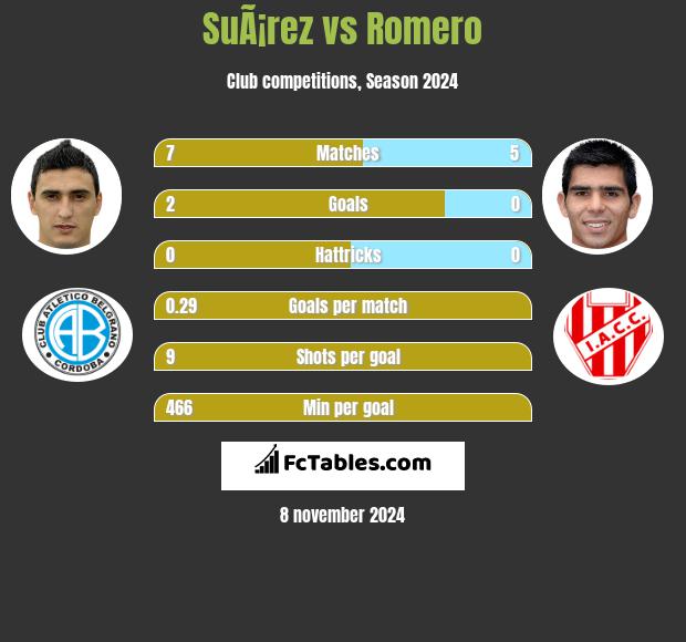 SuÃ¡rez vs Romero h2h player stats