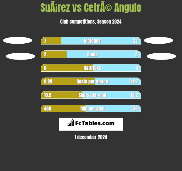 SuÃ¡rez vs CetrÃ© Angulo h2h player stats