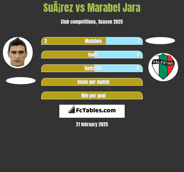 SuÃ¡rez vs Marabel Jara h2h player stats