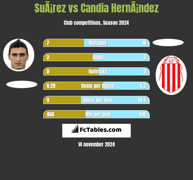 SuÃ¡rez vs Candia HernÃ¡ndez h2h player stats