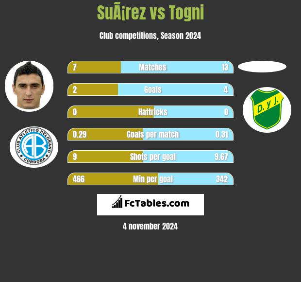 SuÃ¡rez vs Togni h2h player stats