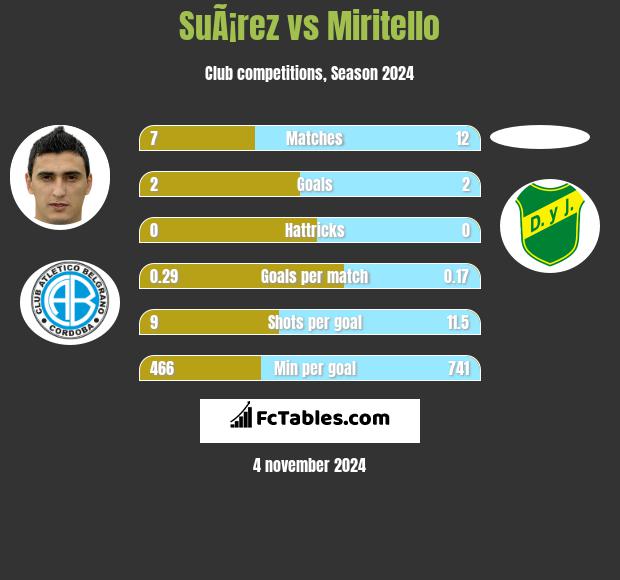 SuÃ¡rez vs Miritello h2h player stats