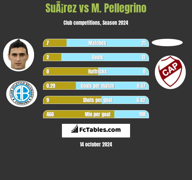 SuÃ¡rez vs M. Pellegrino h2h player stats