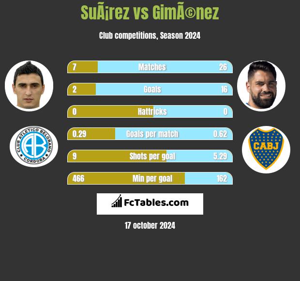 SuÃ¡rez vs GimÃ©nez h2h player stats