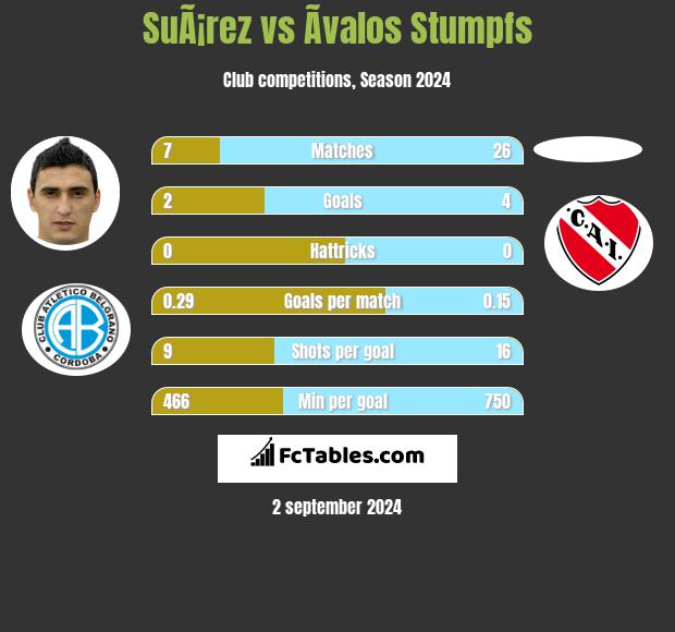 SuÃ¡rez vs Ãvalos Stumpfs h2h player stats