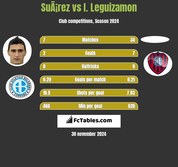 SuÃ¡rez vs I. Leguizamon h2h player stats