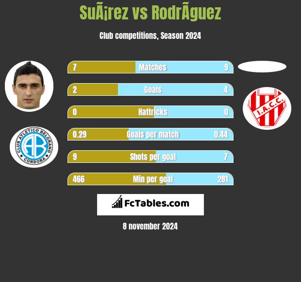 SuÃ¡rez vs RodrÃ­guez h2h player stats