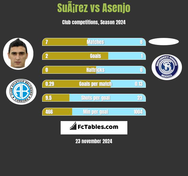 SuÃ¡rez vs Asenjo h2h player stats