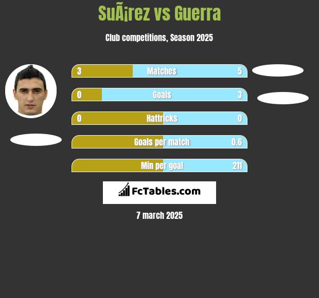 SuÃ¡rez vs Guerra h2h player stats