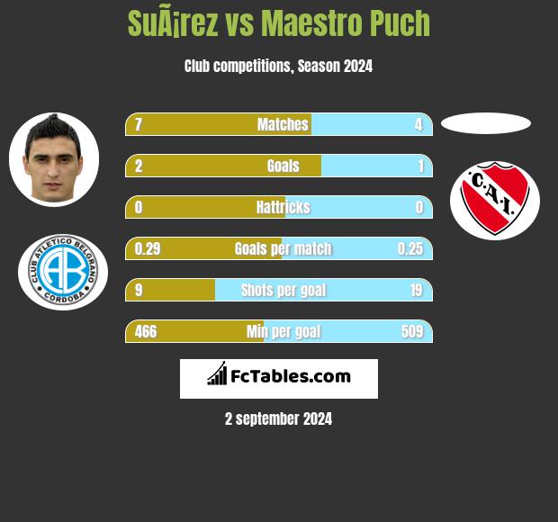 SuÃ¡rez vs Maestro Puch h2h player stats