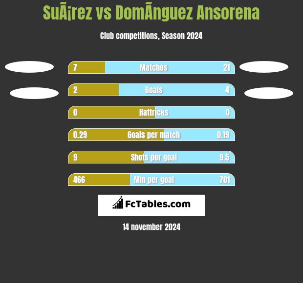 SuÃ¡rez vs DomÃ­nguez Ansorena h2h player stats