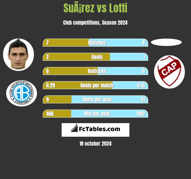 SuÃ¡rez vs Lotti h2h player stats