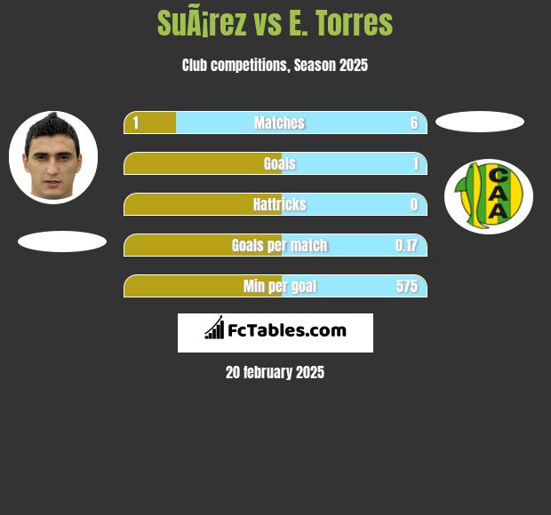 SuÃ¡rez vs E. Torres h2h player stats