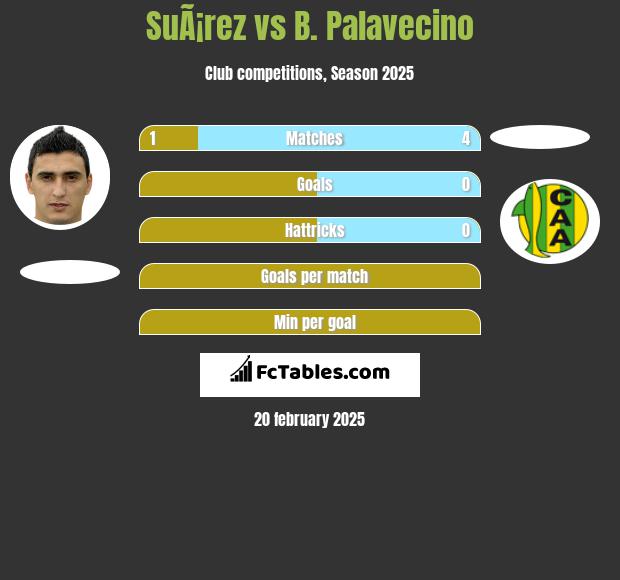 SuÃ¡rez vs B. Palavecino h2h player stats