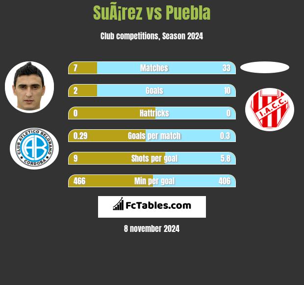 SuÃ¡rez vs Puebla h2h player stats