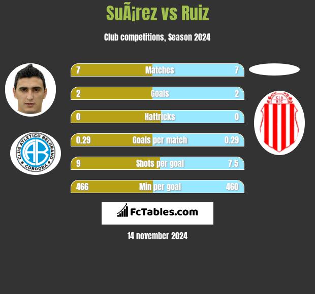 SuÃ¡rez vs Ruiz h2h player stats