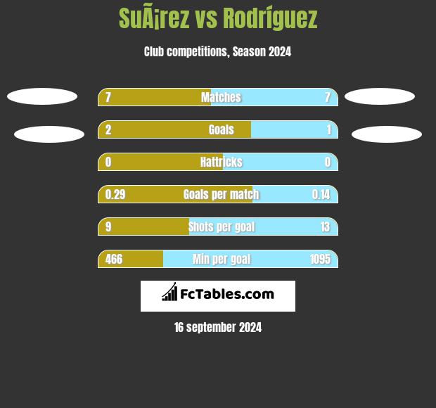 SuÃ¡rez vs Rodríguez h2h player stats