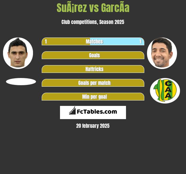 SuÃ¡rez vs GarcÃ­a h2h player stats