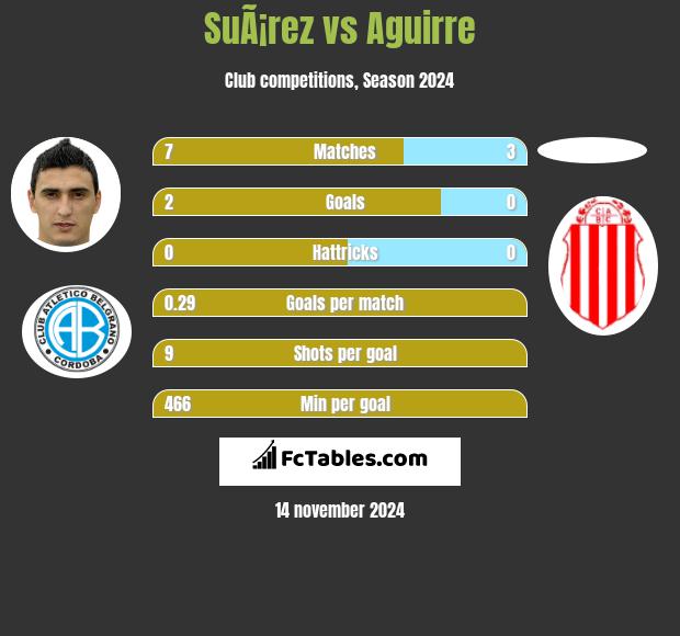 SuÃ¡rez vs Aguirre h2h player stats