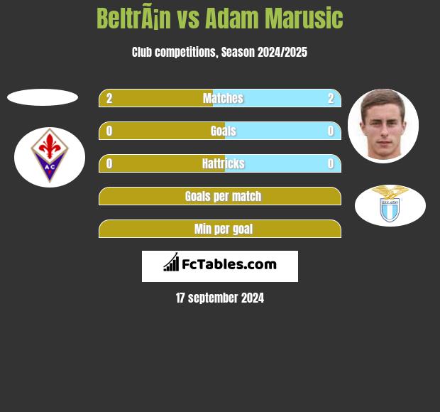 BeltrÃ¡n vs Adam Marusic h2h player stats