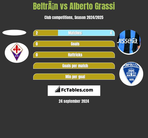 BeltrÃ¡n vs Alberto Grassi h2h player stats