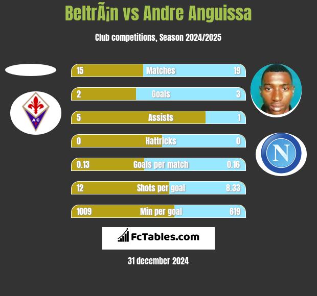 BeltrÃ¡n vs Andre Anguissa h2h player stats