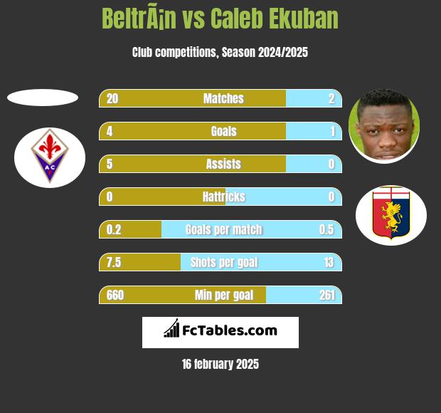 BeltrÃ¡n vs Caleb Ekuban h2h player stats