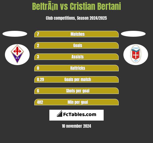 BeltrÃ¡n vs Cristian Bertani h2h player stats