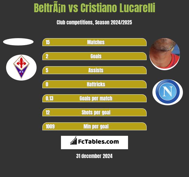 BeltrÃ¡n vs Cristiano Lucarelli h2h player stats