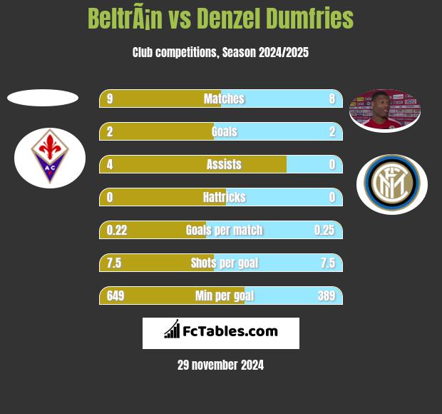 BeltrÃ¡n vs Denzel Dumfries h2h player stats