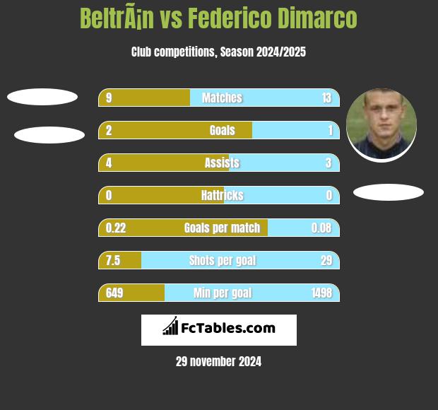 BeltrÃ¡n vs Federico Dimarco h2h player stats