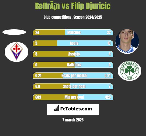 BeltrÃ¡n vs Filip Djuricic h2h player stats