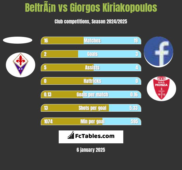 BeltrÃ¡n vs Giorgos Kiriakopoulos h2h player stats