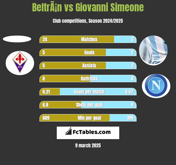 BeltrÃ¡n vs Giovanni Simeone h2h player stats