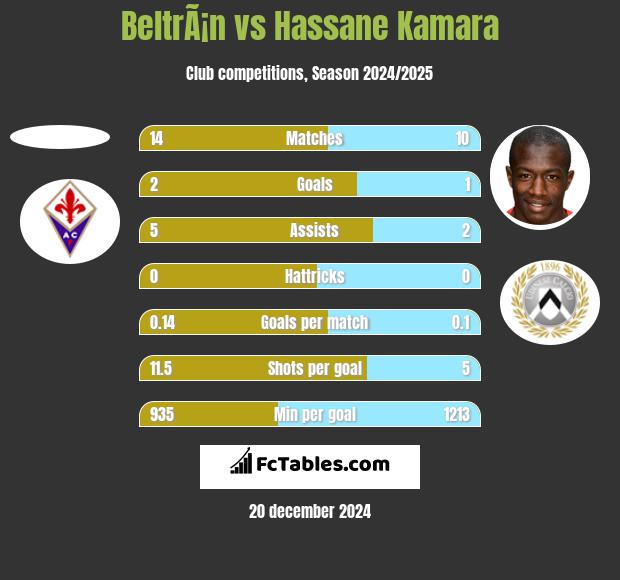 BeltrÃ¡n vs Hassane Kamara h2h player stats