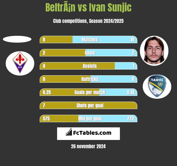 BeltrÃ¡n vs Ivan Sunjic h2h player stats